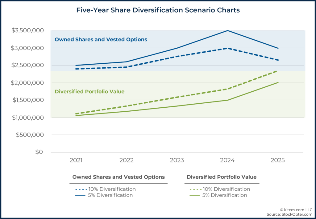 12 Five-Year Share Diversification Scenario Charts