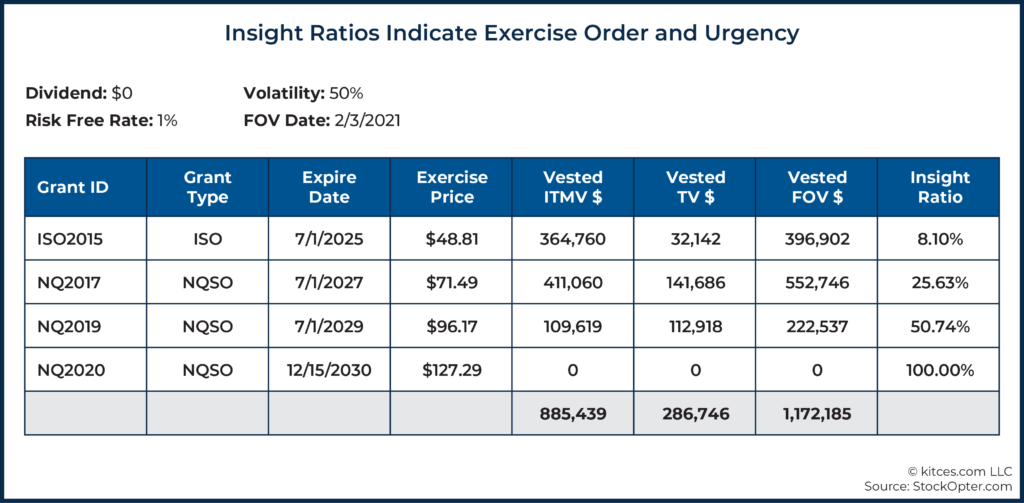 13 Insight Ratios Indicate Exercise Order and Urgency