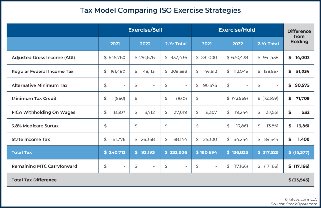 14 Tax Model Comparing ISO Exercise Strategies