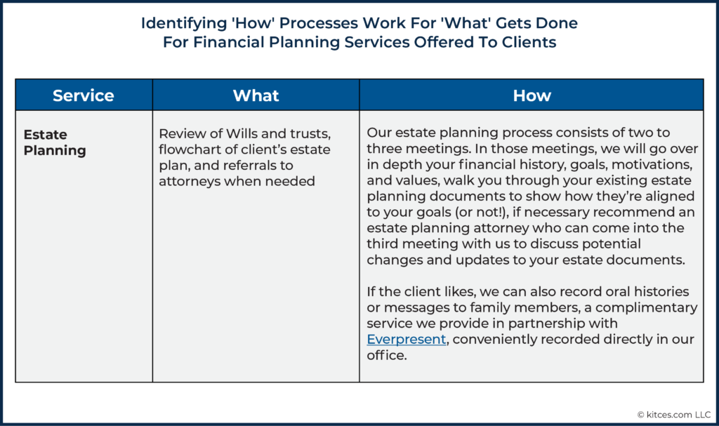 Identifying How Processes Work For What Gets Done For Financial Planning Services Offered To Clients