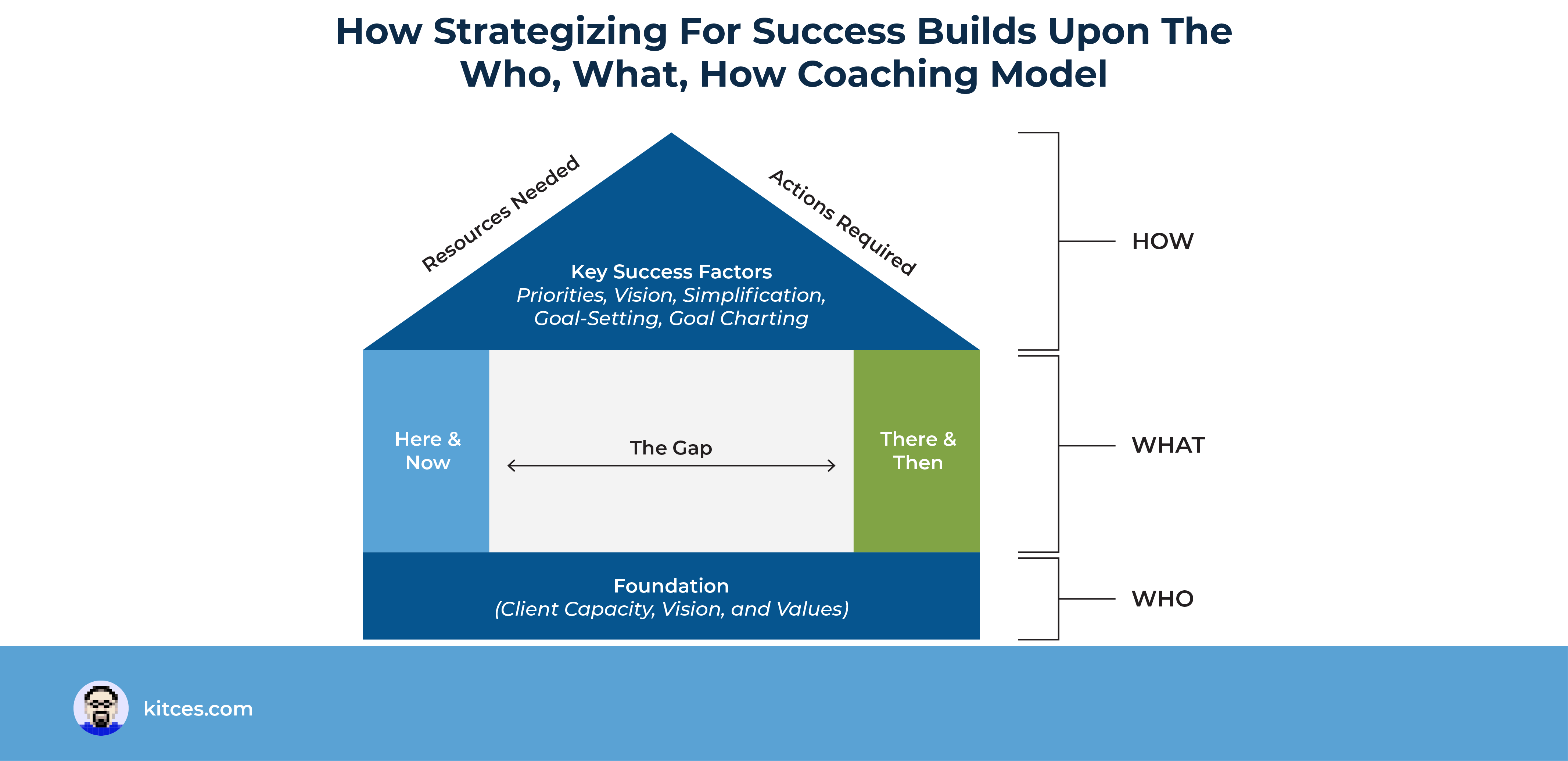 Adopting A "Coach Approach" To Overcome Planning Inaction