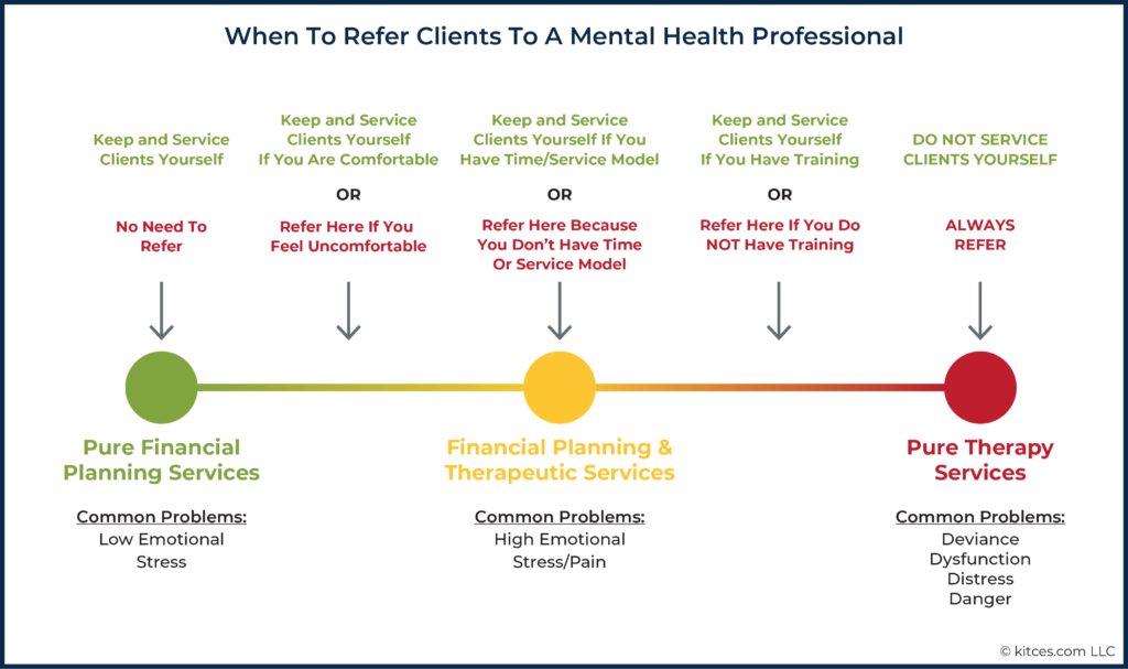 When To Refer Clients To A Mental Health Professional