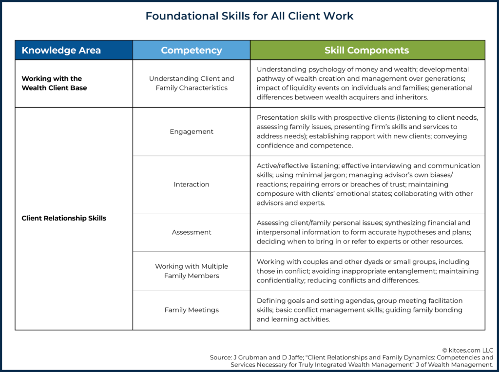 01 Foundational Skills for All Client Work