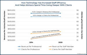 01 How Technology Has Increased Staff Efficiency