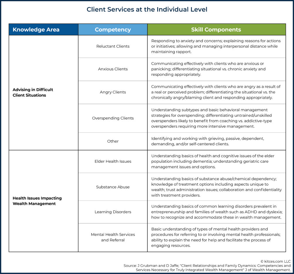 02 Client Services at the Individual Level