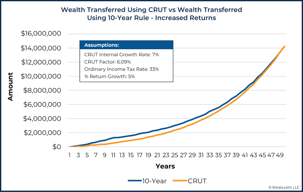 02 Wealth Transferred Using CRUT vs Wealth Transferred Using 10-Year Rule - Increased Returns