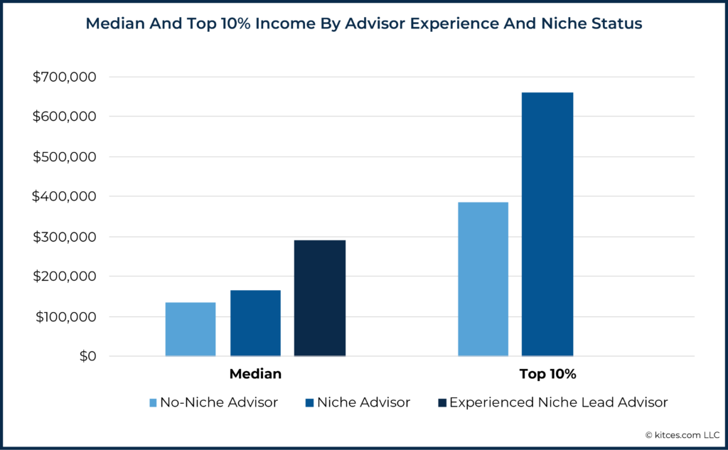 03 Median And Top 10% Income By Advisor Experience And Niche Status