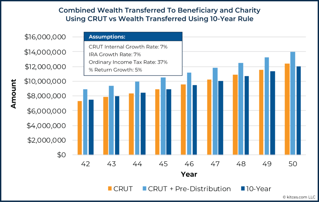 04 Combined Wealth Transferred To Beneficiary and Charity Using CRUT vs Wealth Transferred Using 10-Year Rule