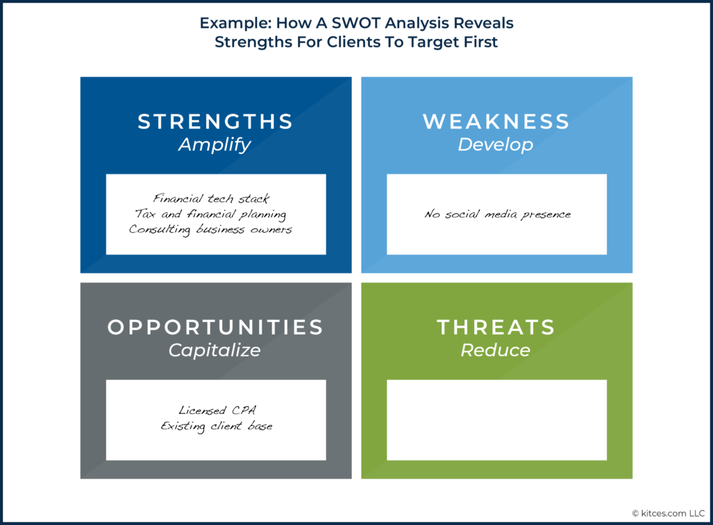 04 Example How A SWOT Analysis Reveals Strengths For Clients To Target First