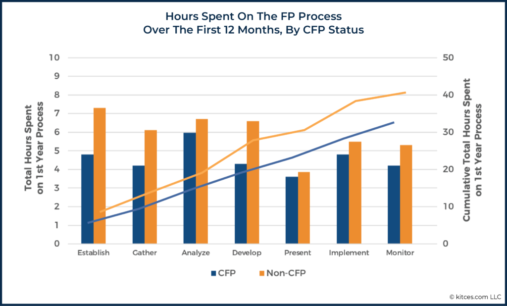 04 Hours Spent On The FP Process Over The First 12 Months By CFP Status