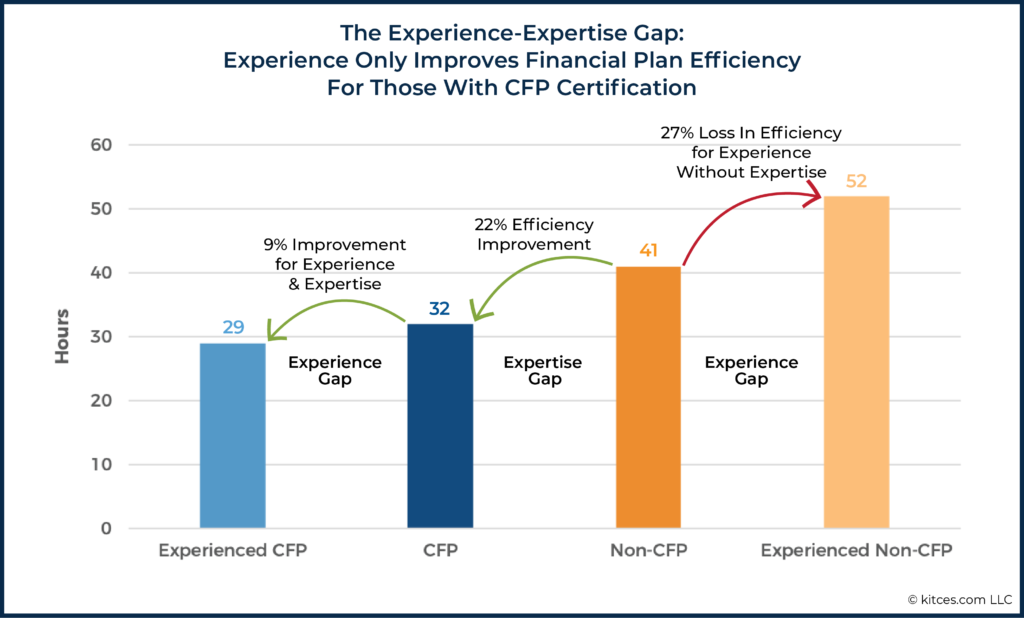 05 The Experience-Expertise Gap