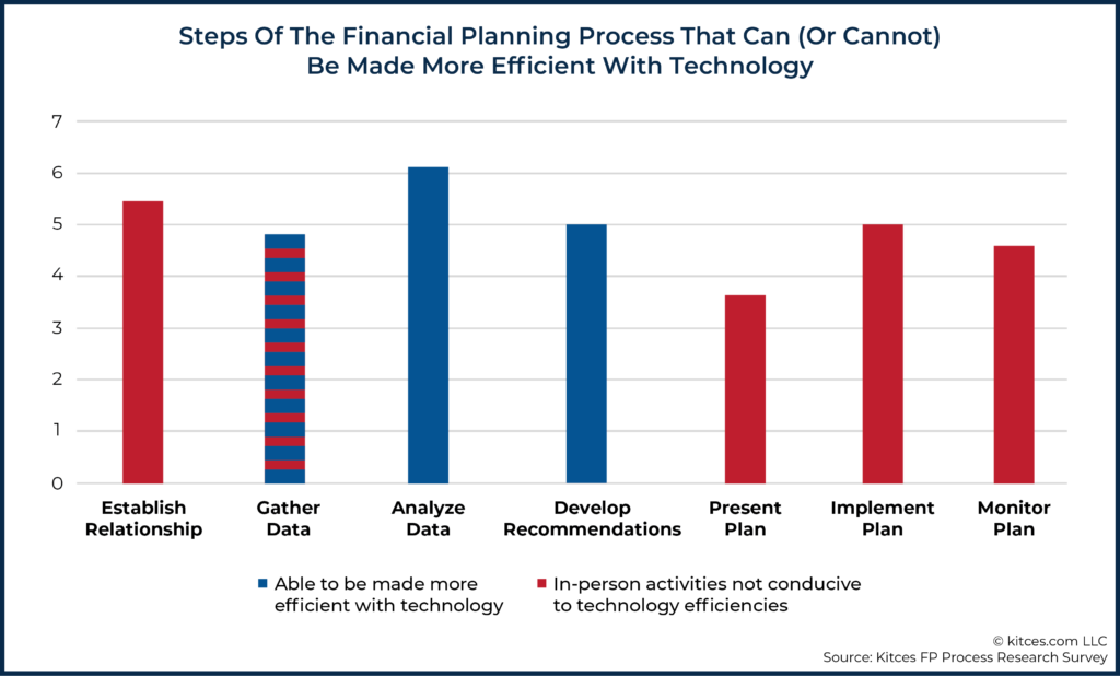 06 Steps Of The Financial Planning Process That Can (Or Cannot) Be Made More Efficient With Technology