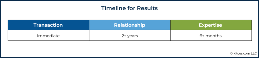 06f Timeline for Results