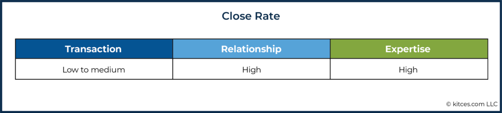 06g Close Rate