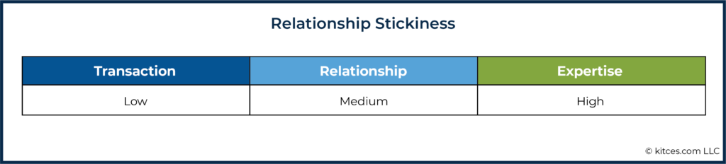 06k Relationship Stickiness