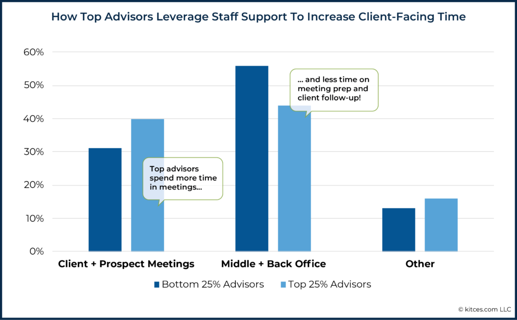 07 How Top Advisors Leverage Staff Support To Increase Client-Facing Time