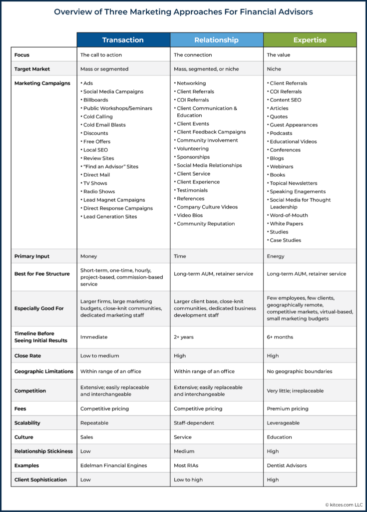 07 Overview of Three Marketing Approaches For Financial Advisors