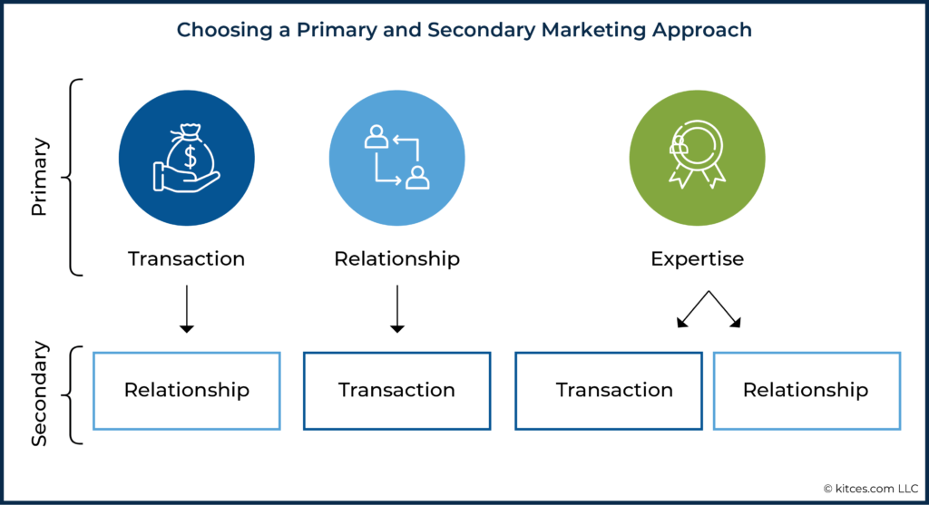 08 Choosing a Primary and Secondary Marketing Approach