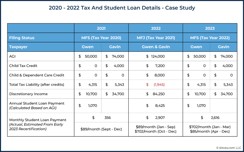 2020 - 2022 Tax And Student Loan Details - Case Study