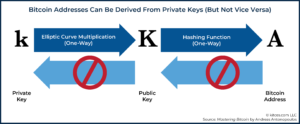 Bitcoin Addresses Can Be Derived From Private Keys (But Not Vice Versa)
