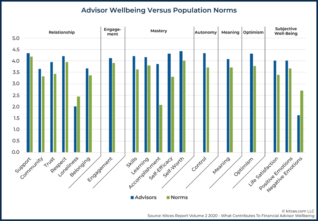 Advisor Wellbeing Versus Population Norms