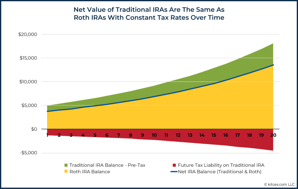 Net Value of Traditional IRAs Are The Same As Roth IRAs With Constant Tax Rates Over Time