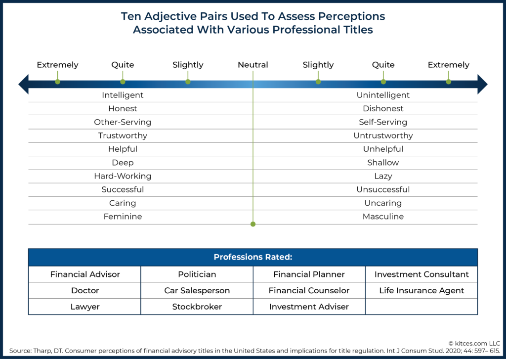 Ten Adjective Pairs Used To Assess Perceptions Associated With Various Professional Titles