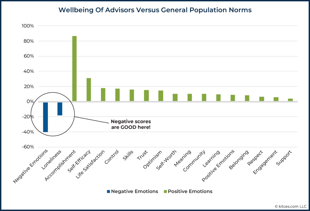 Wellbeing Of Advisors Versus General Population Norms