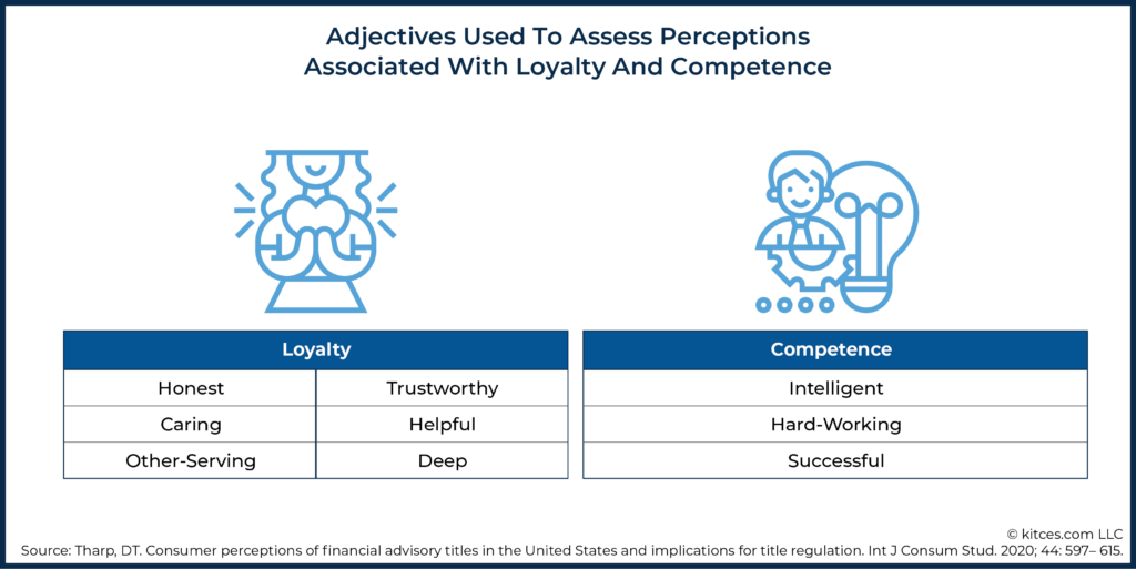 Adjectives Used To Assess Perceptions Associated With Loyalty And Competence