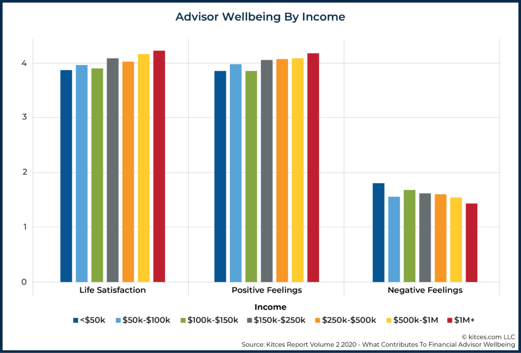 02 Advisor Wellbeing By Income