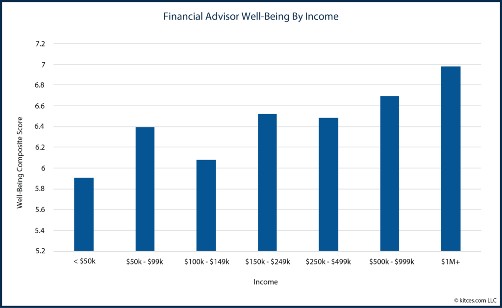 02 Financial Advisor Well-Being By Income-01