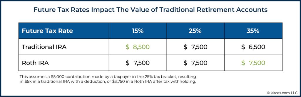 Future Tax Rates Impact The Value of Traditional Retirement Accounts