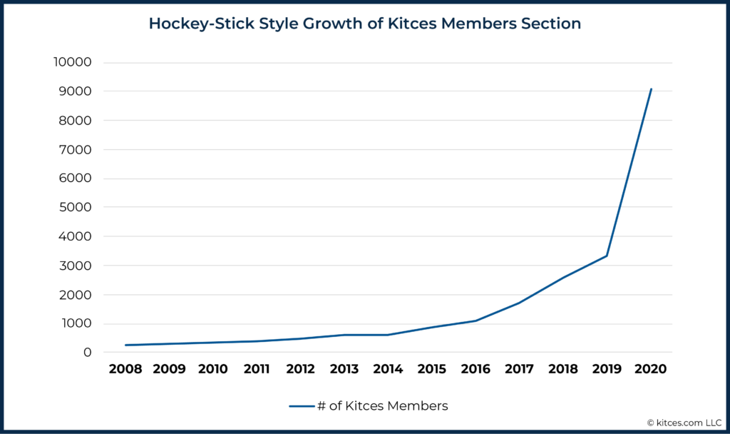 Hockey-Stick Style Growth of Kitces Members Section