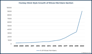 Hockey-Stick Style Growth of Kitces Members Section