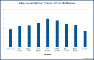 Subjective Wellbeing of Financial Advisors By Revenue