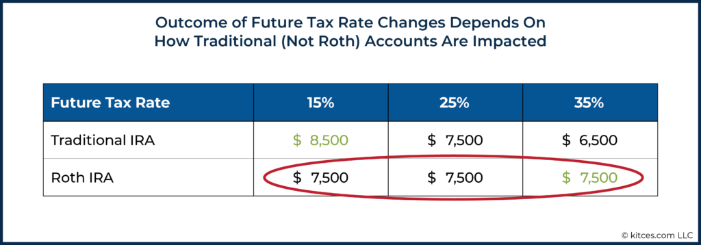 Outcome of Future Tax Rate Changes