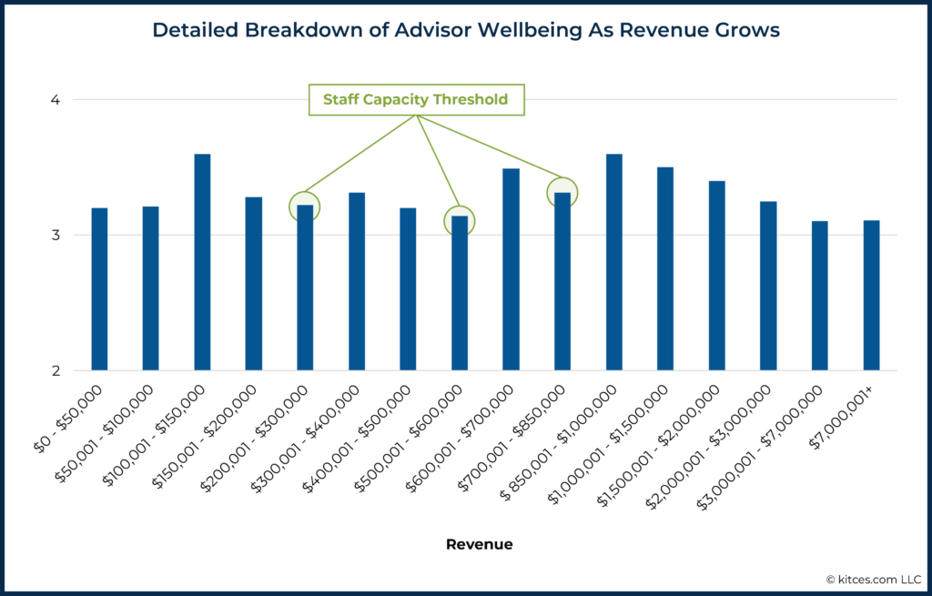 04 Detailed Breakdown of Advisor Wellbeing As Revenue Grows