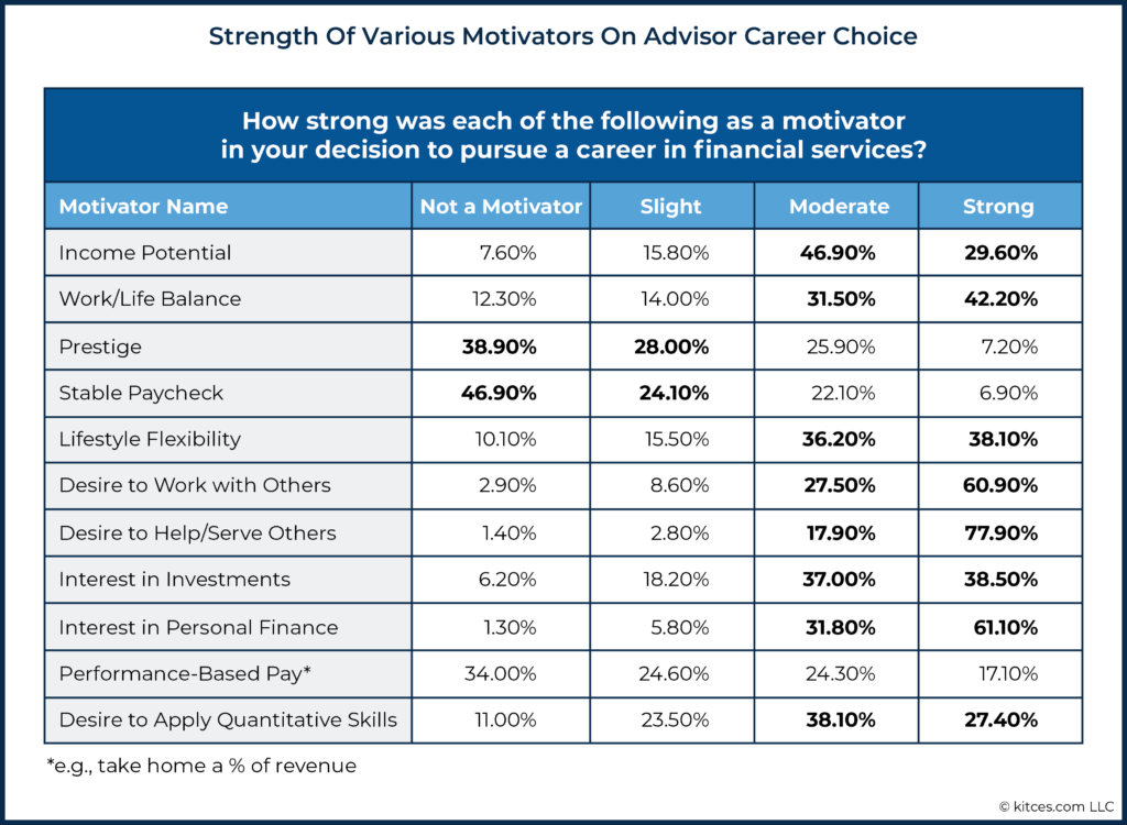 04 Strength Of Various Motivators On Advisor Career Choice