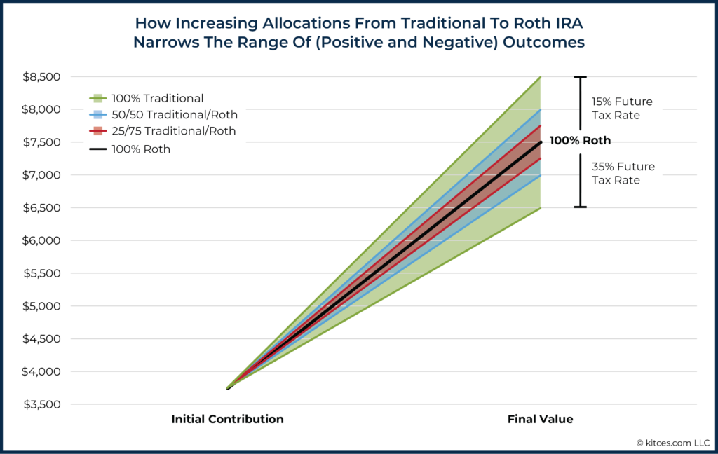 Increasing Allocations From Traditional To Roth