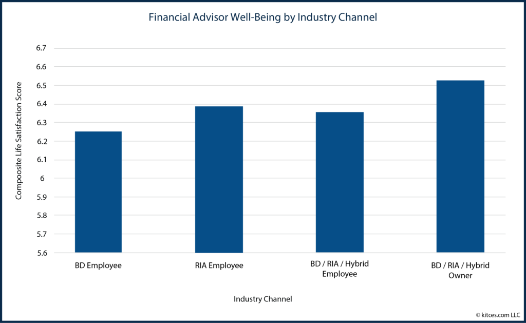 05 Financial Advisor Well-Being by Industry Channel