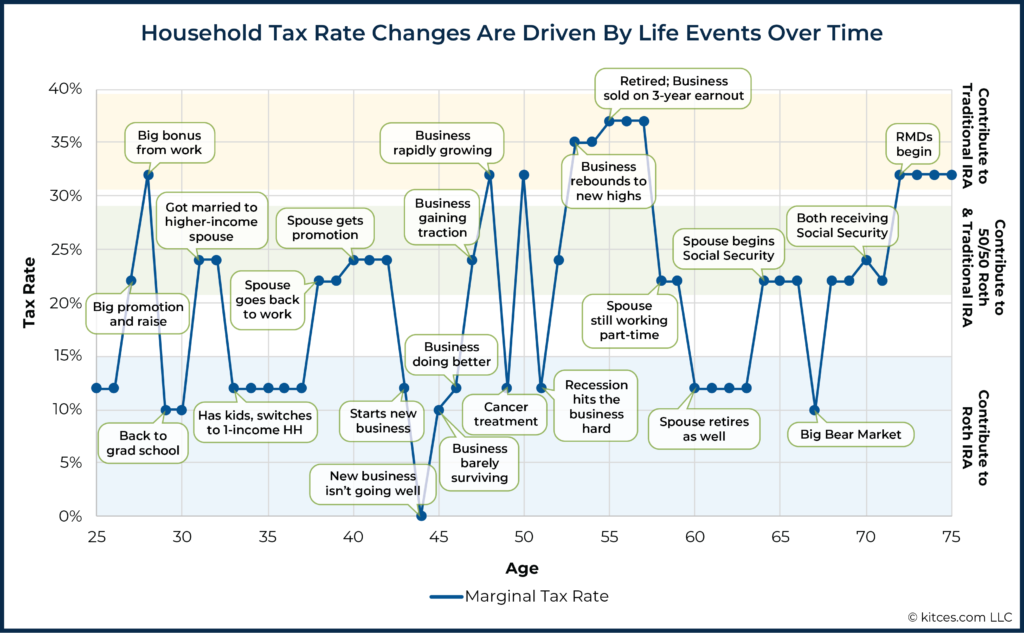 Household Tax Rate Changes Are Driven By Life Events Over Time 02