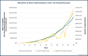 Benefits of Roth Optimization Over Tax Diversification