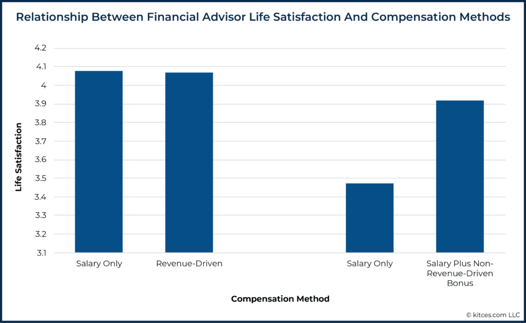 06 Relationship Between Financial Advisor Life Satisfaction And Compensation Methods