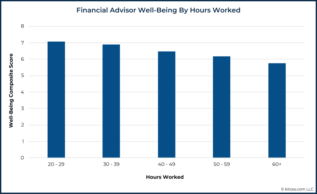 07 Financial Advisor Well-Being By Hours Worked