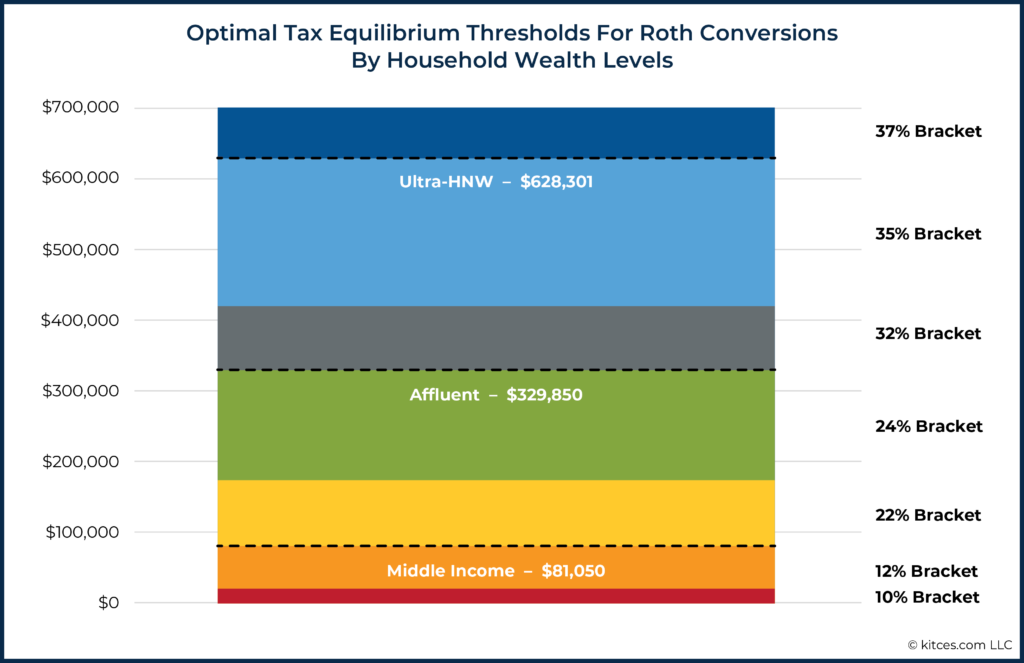 Optimal Tax Equilibrium Thresholds For Roth Conversions By Household Wealth Levels