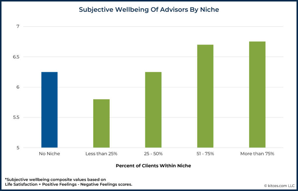 Subjective Wellbeing of Advisors By Niche