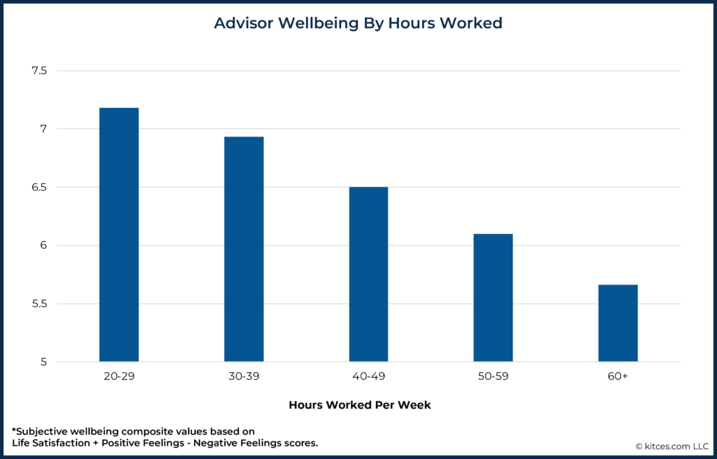 Advisor Wellbeing By Hours Worked