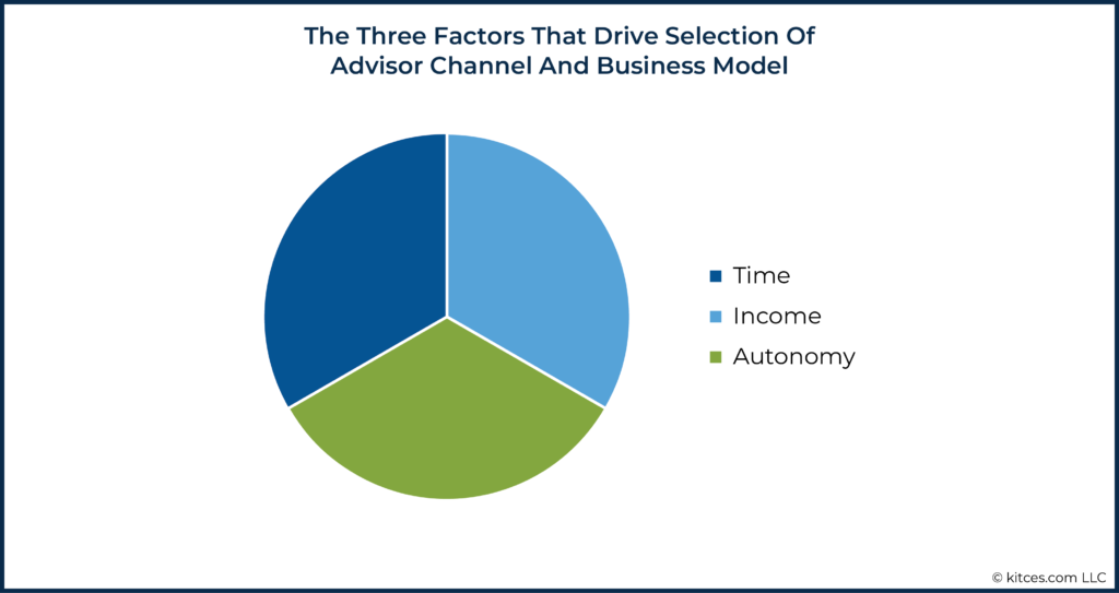 08 The Three Factors That Drive Selection Of Advisor Channel And Business Model