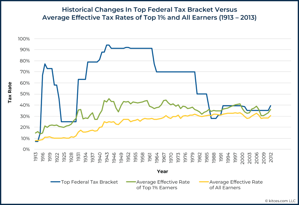 Historical Changes To Top Federal Tax Brackets