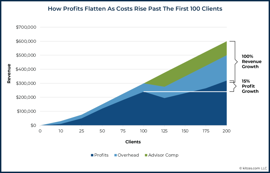 How Profits Flatten As Costs Rise Past The First 100 Clients